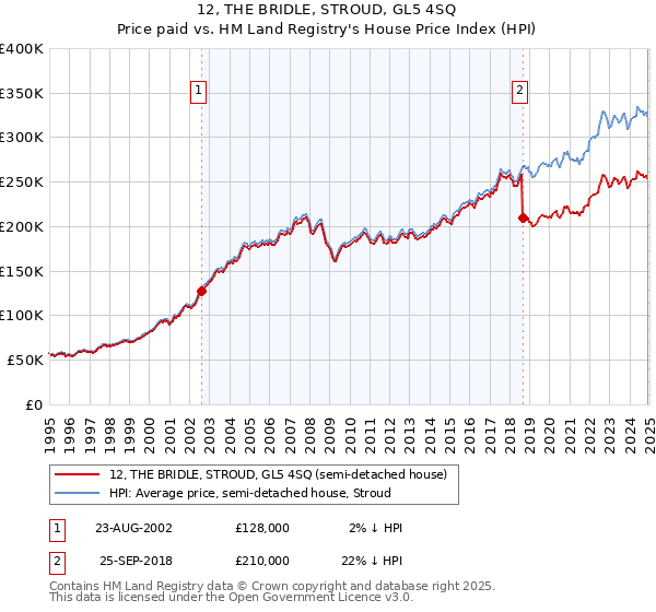 12, THE BRIDLE, STROUD, GL5 4SQ: Price paid vs HM Land Registry's House Price Index