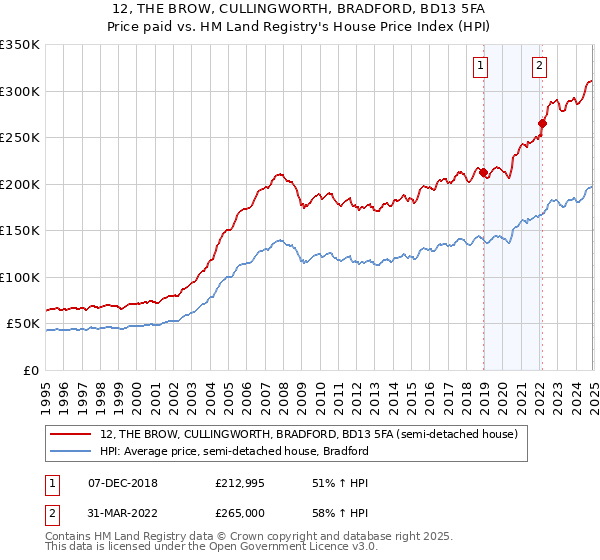 12, THE BROW, CULLINGWORTH, BRADFORD, BD13 5FA: Price paid vs HM Land Registry's House Price Index