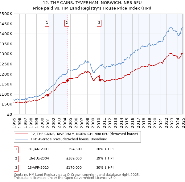 12, THE CAINS, TAVERHAM, NORWICH, NR8 6FU: Price paid vs HM Land Registry's House Price Index