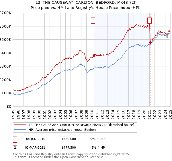 12, THE CAUSEWAY, CARLTON, BEDFORD, MK43 7LT: Price paid vs HM Land Registry's House Price Index