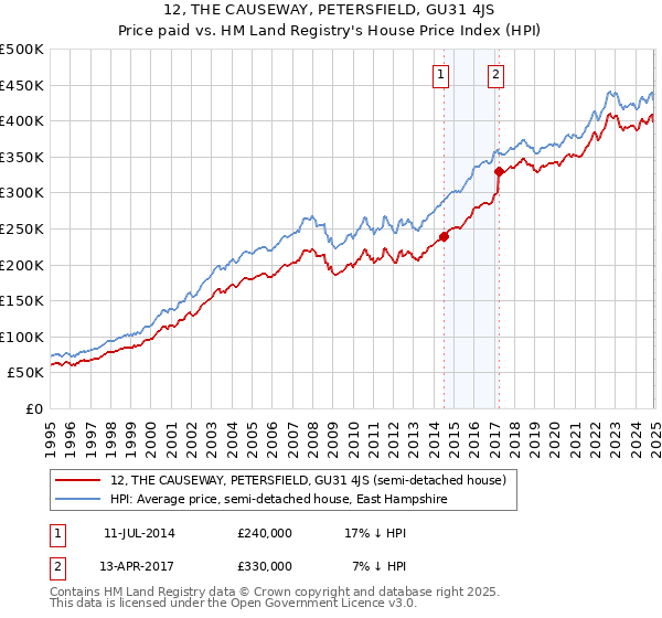 12, THE CAUSEWAY, PETERSFIELD, GU31 4JS: Price paid vs HM Land Registry's House Price Index