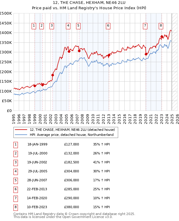 12, THE CHASE, HEXHAM, NE46 2LU: Price paid vs HM Land Registry's House Price Index
