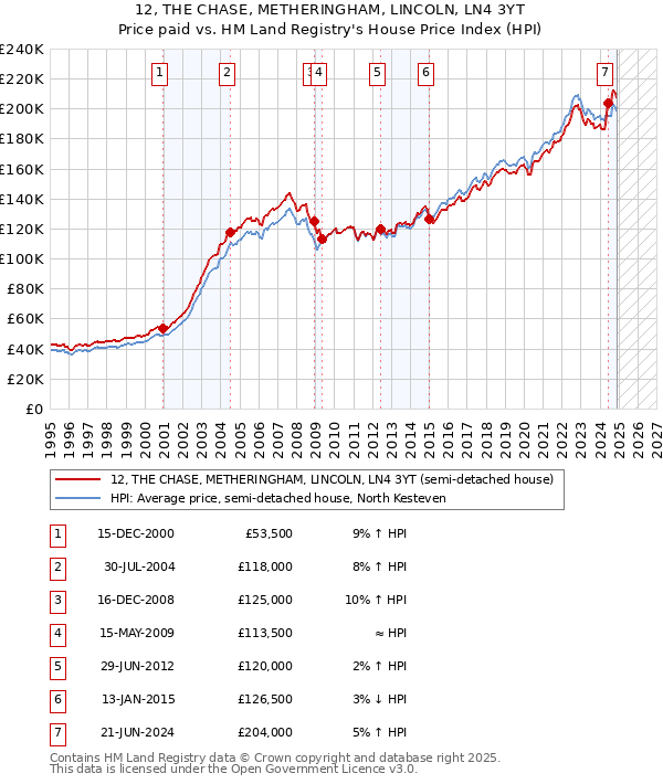 12, THE CHASE, METHERINGHAM, LINCOLN, LN4 3YT: Price paid vs HM Land Registry's House Price Index