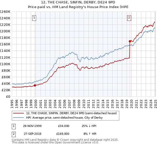 12, THE CHASE, SINFIN, DERBY, DE24 9PD: Price paid vs HM Land Registry's House Price Index