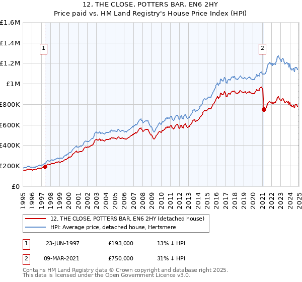 12, THE CLOSE, POTTERS BAR, EN6 2HY: Price paid vs HM Land Registry's House Price Index