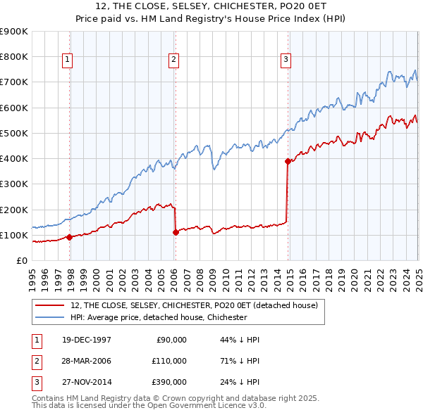 12, THE CLOSE, SELSEY, CHICHESTER, PO20 0ET: Price paid vs HM Land Registry's House Price Index
