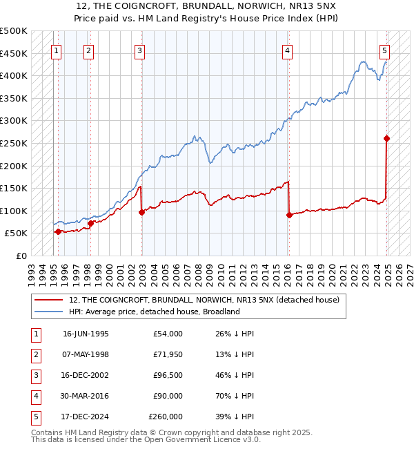 12, THE COIGNCROFT, BRUNDALL, NORWICH, NR13 5NX: Price paid vs HM Land Registry's House Price Index