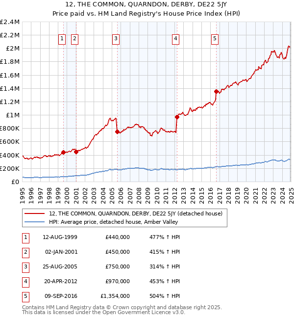 12, THE COMMON, QUARNDON, DERBY, DE22 5JY: Price paid vs HM Land Registry's House Price Index