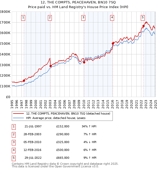 12, THE COMPTS, PEACEHAVEN, BN10 7SQ: Price paid vs HM Land Registry's House Price Index