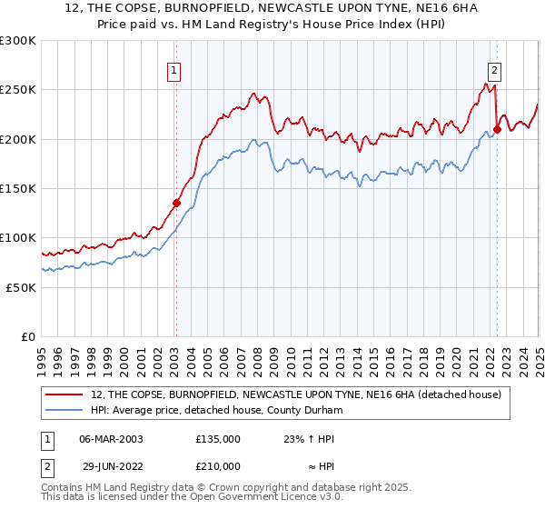 12, THE COPSE, BURNOPFIELD, NEWCASTLE UPON TYNE, NE16 6HA: Price paid vs HM Land Registry's House Price Index
