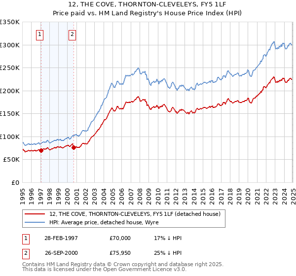 12, THE COVE, THORNTON-CLEVELEYS, FY5 1LF: Price paid vs HM Land Registry's House Price Index