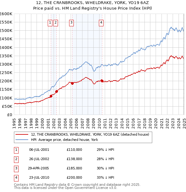 12, THE CRANBROOKS, WHELDRAKE, YORK, YO19 6AZ: Price paid vs HM Land Registry's House Price Index