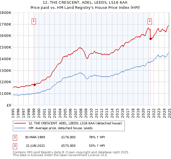 12, THE CRESCENT, ADEL, LEEDS, LS16 6AA: Price paid vs HM Land Registry's House Price Index