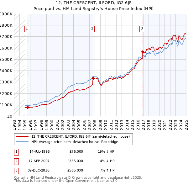 12, THE CRESCENT, ILFORD, IG2 6JF: Price paid vs HM Land Registry's House Price Index