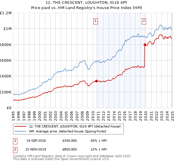 12, THE CRESCENT, LOUGHTON, IG10 4PY: Price paid vs HM Land Registry's House Price Index