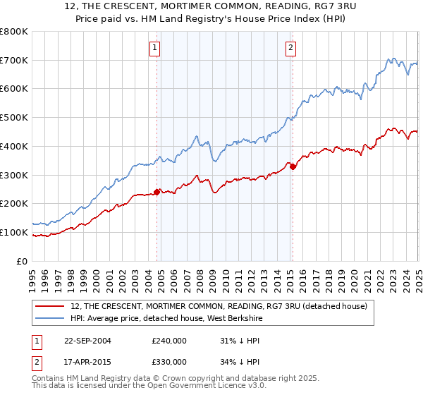 12, THE CRESCENT, MORTIMER COMMON, READING, RG7 3RU: Price paid vs HM Land Registry's House Price Index