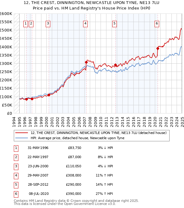 12, THE CREST, DINNINGTON, NEWCASTLE UPON TYNE, NE13 7LU: Price paid vs HM Land Registry's House Price Index