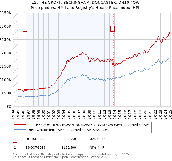 12, THE CROFT, BECKINGHAM, DONCASTER, DN10 4QW: Price paid vs HM Land Registry's House Price Index