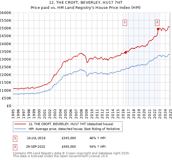 12, THE CROFT, BEVERLEY, HU17 7HT: Price paid vs HM Land Registry's House Price Index