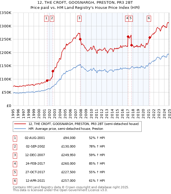 12, THE CROFT, GOOSNARGH, PRESTON, PR3 2BT: Price paid vs HM Land Registry's House Price Index