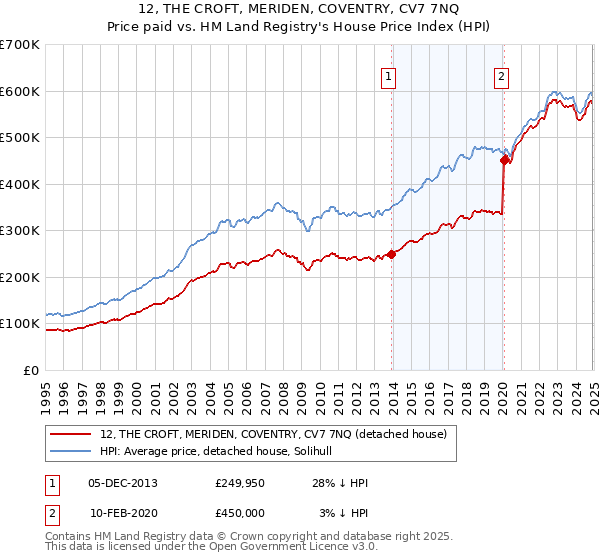 12, THE CROFT, MERIDEN, COVENTRY, CV7 7NQ: Price paid vs HM Land Registry's House Price Index