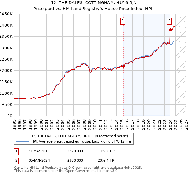 12, THE DALES, COTTINGHAM, HU16 5JN: Price paid vs HM Land Registry's House Price Index