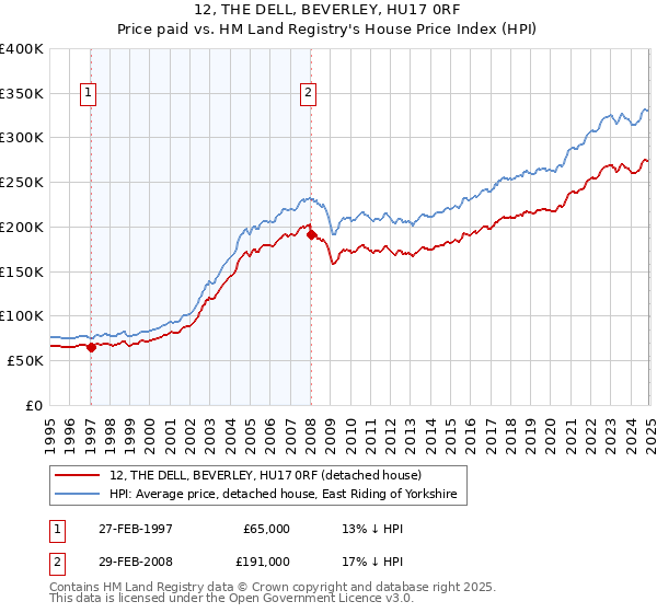 12, THE DELL, BEVERLEY, HU17 0RF: Price paid vs HM Land Registry's House Price Index