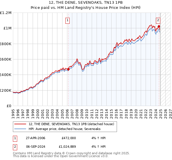 12, THE DENE, SEVENOAKS, TN13 1PB: Price paid vs HM Land Registry's House Price Index