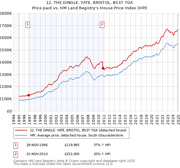 12, THE DINGLE, YATE, BRISTOL, BS37 7GA: Price paid vs HM Land Registry's House Price Index