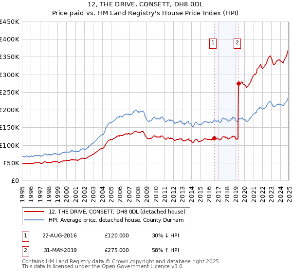 12, THE DRIVE, CONSETT, DH8 0DL: Price paid vs HM Land Registry's House Price Index