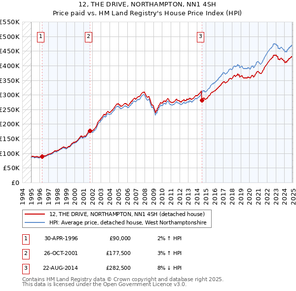 12, THE DRIVE, NORTHAMPTON, NN1 4SH: Price paid vs HM Land Registry's House Price Index