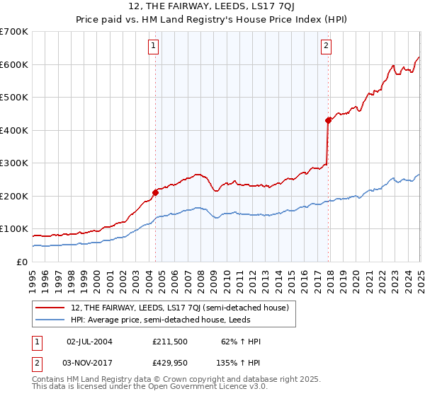 12, THE FAIRWAY, LEEDS, LS17 7QJ: Price paid vs HM Land Registry's House Price Index