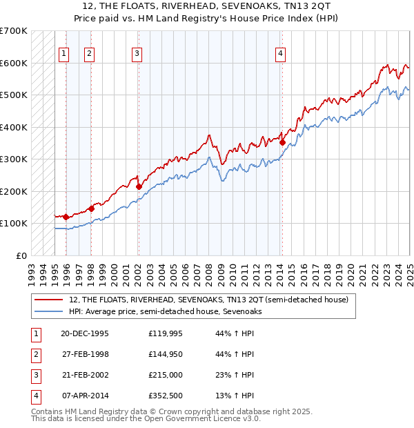 12, THE FLOATS, RIVERHEAD, SEVENOAKS, TN13 2QT: Price paid vs HM Land Registry's House Price Index
