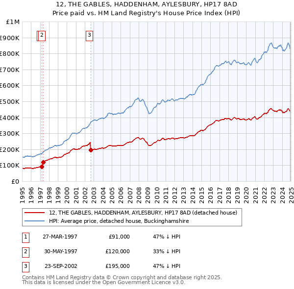 12, THE GABLES, HADDENHAM, AYLESBURY, HP17 8AD: Price paid vs HM Land Registry's House Price Index