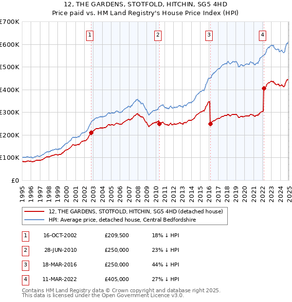 12, THE GARDENS, STOTFOLD, HITCHIN, SG5 4HD: Price paid vs HM Land Registry's House Price Index