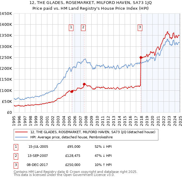 12, THE GLADES, ROSEMARKET, MILFORD HAVEN, SA73 1JQ: Price paid vs HM Land Registry's House Price Index