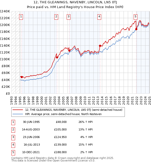 12, THE GLEANINGS, NAVENBY, LINCOLN, LN5 0TJ: Price paid vs HM Land Registry's House Price Index