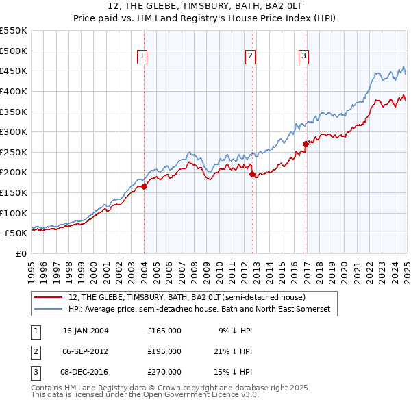 12, THE GLEBE, TIMSBURY, BATH, BA2 0LT: Price paid vs HM Land Registry's House Price Index