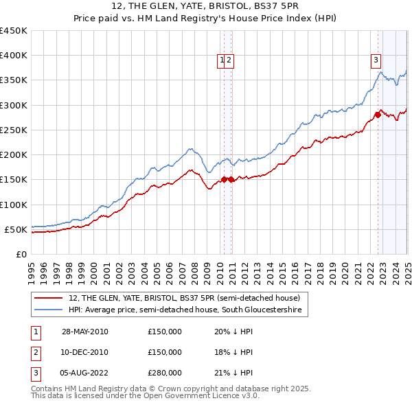 12, THE GLEN, YATE, BRISTOL, BS37 5PR: Price paid vs HM Land Registry's House Price Index
