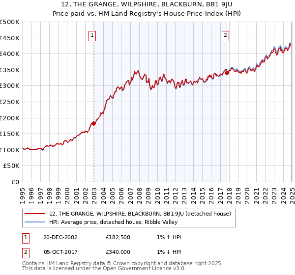 12, THE GRANGE, WILPSHIRE, BLACKBURN, BB1 9JU: Price paid vs HM Land Registry's House Price Index