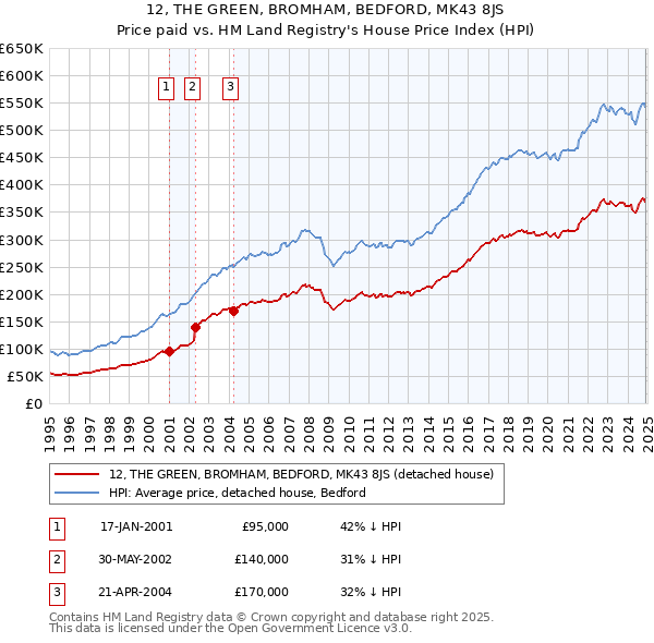 12, THE GREEN, BROMHAM, BEDFORD, MK43 8JS: Price paid vs HM Land Registry's House Price Index