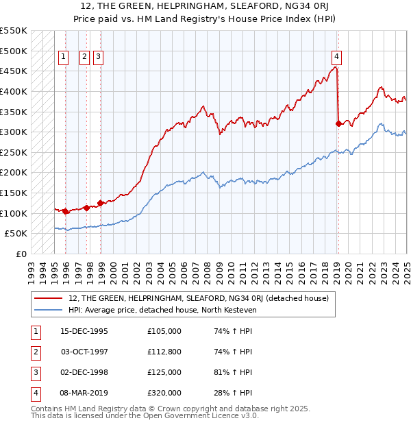12, THE GREEN, HELPRINGHAM, SLEAFORD, NG34 0RJ: Price paid vs HM Land Registry's House Price Index