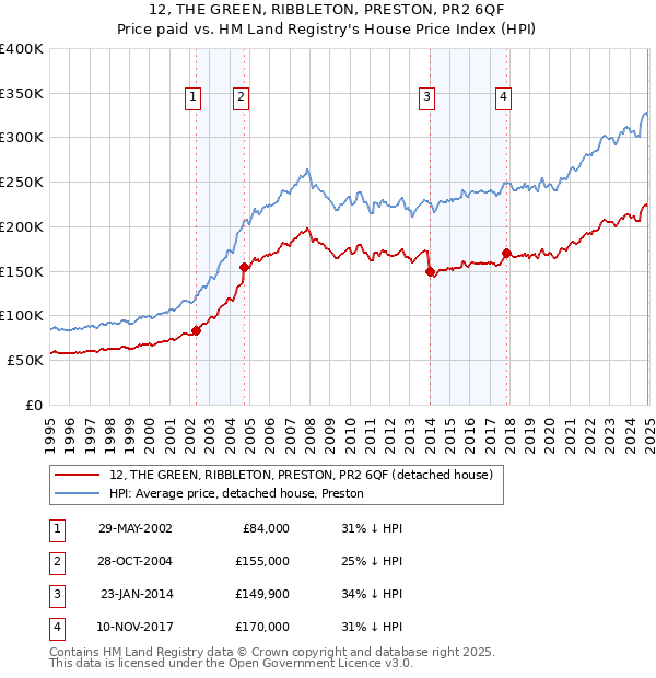 12, THE GREEN, RIBBLETON, PRESTON, PR2 6QF: Price paid vs HM Land Registry's House Price Index