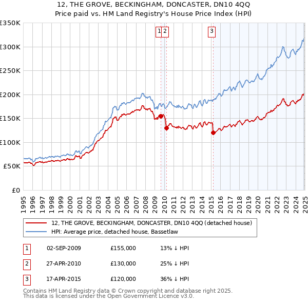 12, THE GROVE, BECKINGHAM, DONCASTER, DN10 4QQ: Price paid vs HM Land Registry's House Price Index