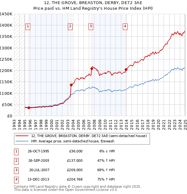 12, THE GROVE, BREASTON, DERBY, DE72 3AE: Price paid vs HM Land Registry's House Price Index
