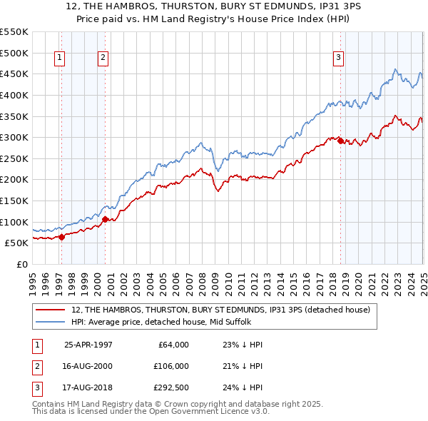 12, THE HAMBROS, THURSTON, BURY ST EDMUNDS, IP31 3PS: Price paid vs HM Land Registry's House Price Index