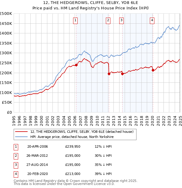 12, THE HEDGEROWS, CLIFFE, SELBY, YO8 6LE: Price paid vs HM Land Registry's House Price Index