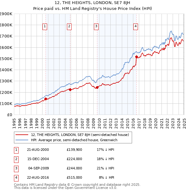 12, THE HEIGHTS, LONDON, SE7 8JH: Price paid vs HM Land Registry's House Price Index