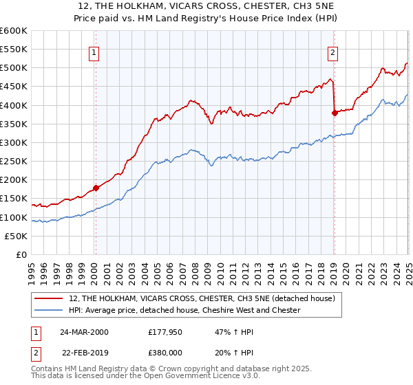 12, THE HOLKHAM, VICARS CROSS, CHESTER, CH3 5NE: Price paid vs HM Land Registry's House Price Index