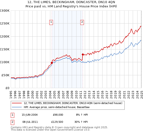 12, THE LIMES, BECKINGHAM, DONCASTER, DN10 4QN: Price paid vs HM Land Registry's House Price Index